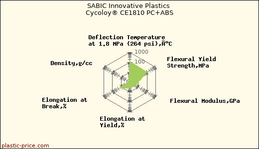 SABIC Innovative Plastics Cycoloy® CE1810 PC+ABS