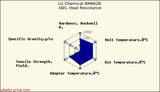 LG Chemical BM662B ABS, Heat Resistance