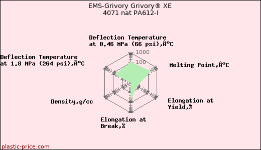 EMS-Grivory Grivory® XE 4071 nat PA612-I