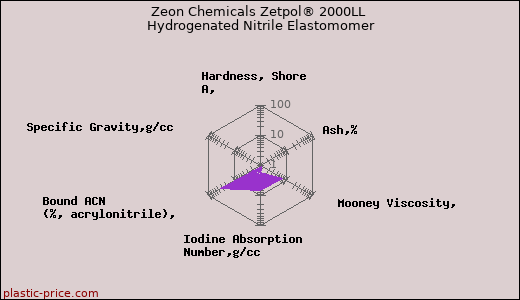 Zeon Chemicals Zetpol® 2000LL Hydrogenated Nitrile Elastomomer