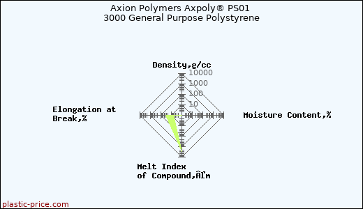 Axion Polymers Axpoly® PS01 3000 General Purpose Polystyrene