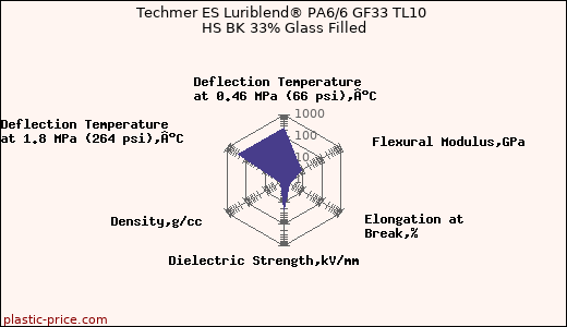 Techmer ES Luriblend® PA6/6 GF33 TL10 HS BK 33% Glass Filled