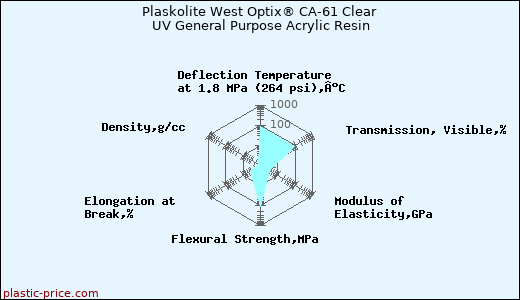 Plaskolite West Optix® CA-61 Clear UV General Purpose Acrylic Resin