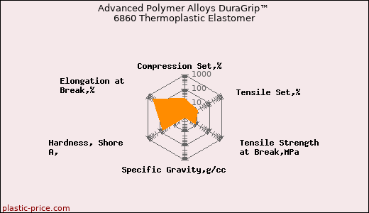 Advanced Polymer Alloys DuraGrip™ 6860 Thermoplastic Elastomer