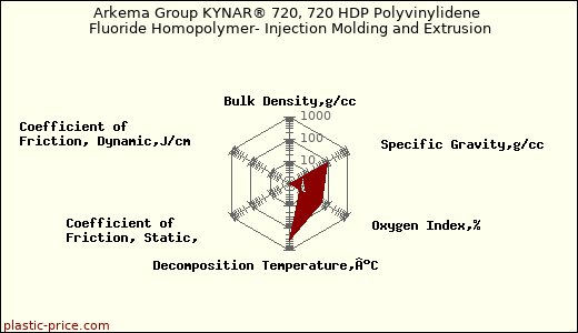 Arkema Group KYNAR® 720, 720 HDP Polyvinylidene Fluoride Homopolymer- Injection Molding and Extrusion