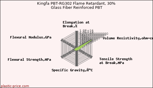 Kingfa PBT-RG302 Flame Retardant, 30% Glass Fiber Reinforced PBT
