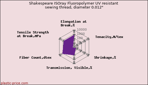 Shakespeare ISOray Fluoropolymer UV resistant sewing thread, diameter 0.012