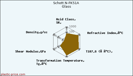 Schott N-FK51A Glass