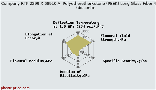 RTP Company RTP 2299 X 68910 A  Polyetheretherketone (PEEK) Long Glass Fiber 40%               (discontin