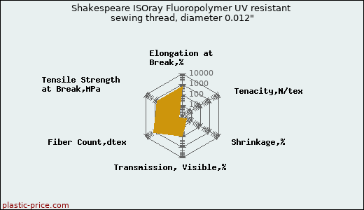 Shakespeare ISOray Fluoropolymer UV resistant sewing thread, diameter 0.012