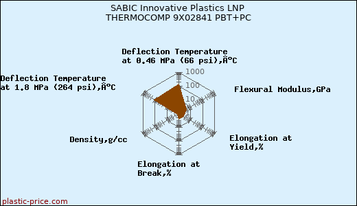 SABIC Innovative Plastics LNP THERMOCOMP 9X02841 PBT+PC