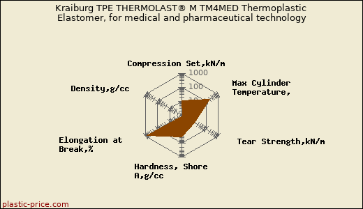 Kraiburg TPE THERMOLAST® M TM4MED Thermoplastic Elastomer, for medical and pharmaceutical technology