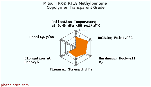 Mitsui TPX® RT18 Methylpentene Copolymer, Transparent Grade