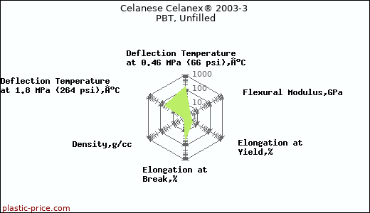 Celanese Celanex® 2003-3 PBT, Unfilled