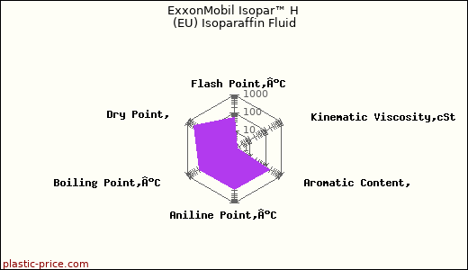 ExxonMobil Isopar™ H (EU) Isoparaffin Fluid