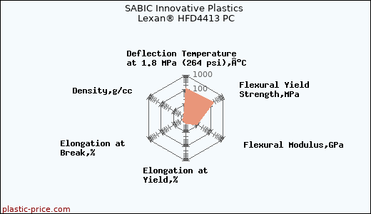 SABIC Innovative Plastics Lexan® HFD4413 PC