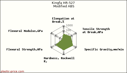 Kingfa HR-527 Modified ABS