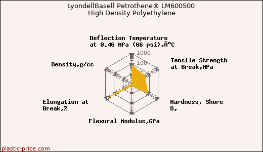 LyondellBasell Petrothene® LM600500 High Density Polyethylene
