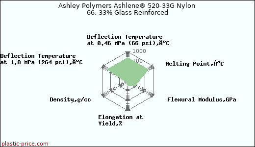 Ashley Polymers Ashlene® 520-33G Nylon 66, 33% Glass Reinforced