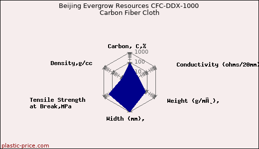 Beijing Evergrow Resources CFC-DDX-1000 Carbon Fiber Cloth