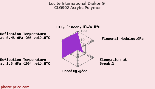 Lucite International Diakon® CLG902 Acrylic Polymer