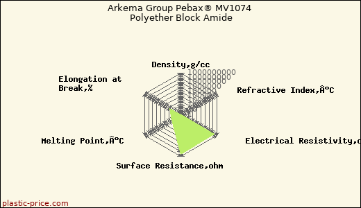 Arkema Group Pebax® MV1074 Polyether Block Amide
