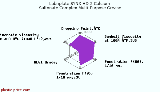 Lubriplate SYNX HD-2 Calcium Sulfonate Complex Multi-Purpose Grease