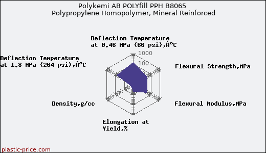 Polykemi AB POLYfill PPH B8065 Polypropylene Homopolymer, Mineral Reinforced