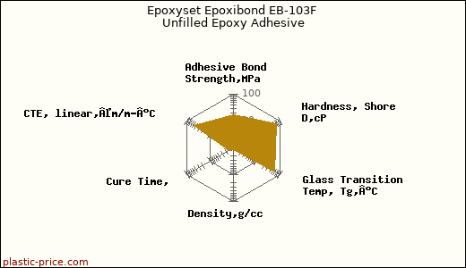 Epoxyset Epoxibond EB-103F Unfilled Epoxy Adhesive