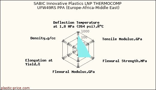SABIC Innovative Plastics LNP THERMOCOMP UFW49RS PPA (Europe-Africa-Middle East)