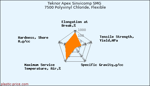 Teknor Apex Sinvicomp SMG 7500 Polyvinyl Chloride, Flexible