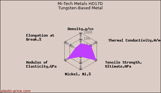 Mi-Tech Metals HD17D Tungsten-Based Metal