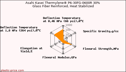 Asahi Kasei Thermylene® P6-30FG-0600R 30% Glass Fiber Reinforced, Heat Stabilized