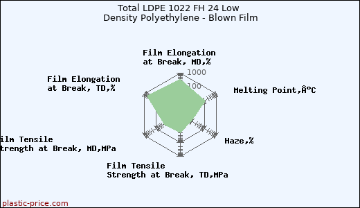 Total LDPE 1022 FH 24 Low Density Polyethylene - Blown Film
