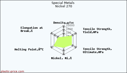 Special Metals Nickel 270