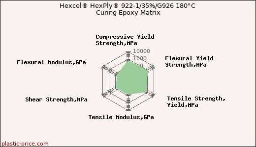 Hexcel® HexPly® 922-1/35%/G926 180°C Curing Epoxy Matrix