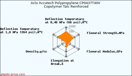 Aclo Accutech Polypropylene CP0437T40V Copolymer Talc Reinforced