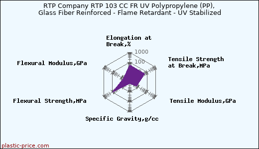 RTP Company RTP 103 CC FR UV Polypropylene (PP), Glass Fiber Reinforced - Flame Retardant - UV Stabilized