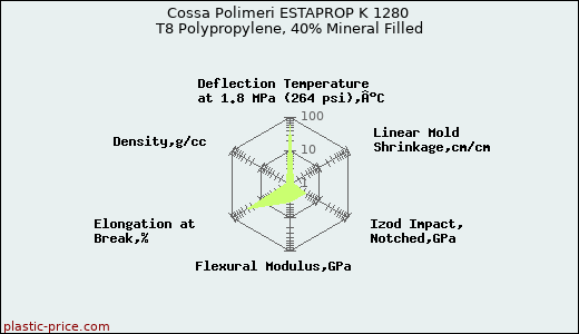 Cossa Polimeri ESTAPROP K 1280 T8 Polypropylene, 40% Mineral Filled