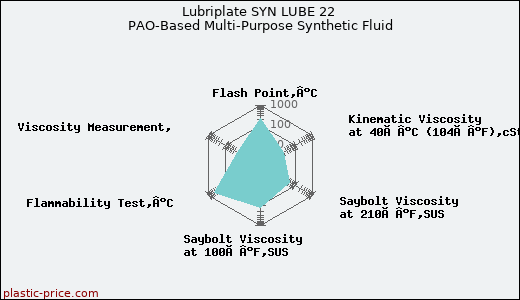 Lubriplate SYN LUBE 22 PAO-Based Multi-Purpose Synthetic Fluid