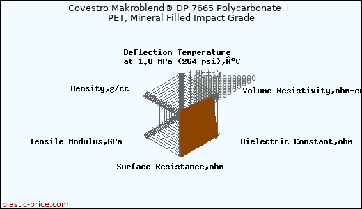 Covestro Makroblend® DP 7665 Polycarbonate + PET, Mineral Filled Impact Grade