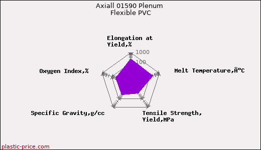 Axiall 01590 Plenum Flexible PVC