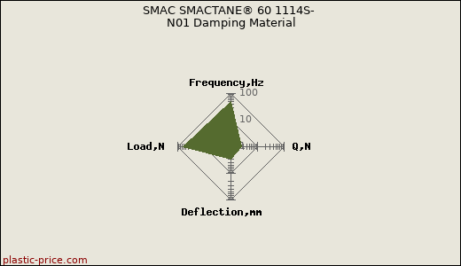SMAC SMACTANE® 60 1114S- N01 Damping Material