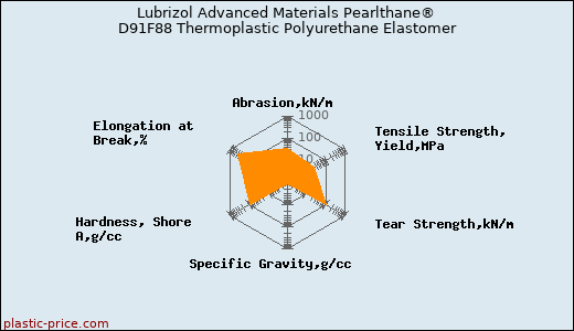Lubrizol Advanced Materials Pearlthane® D91F88 Thermoplastic Polyurethane Elastomer