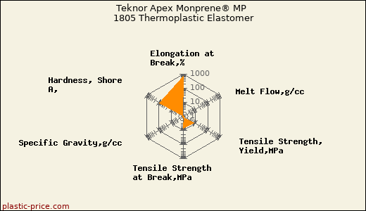 Teknor Apex Monprene® MP 1805 Thermoplastic Elastomer