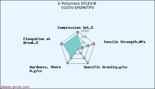 E-Polymers EFLEX® V1070 EPDM/TPV