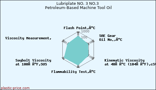 Lubriplate NO. 3 NO.3 Petroleum-Based Machine Tool Oil