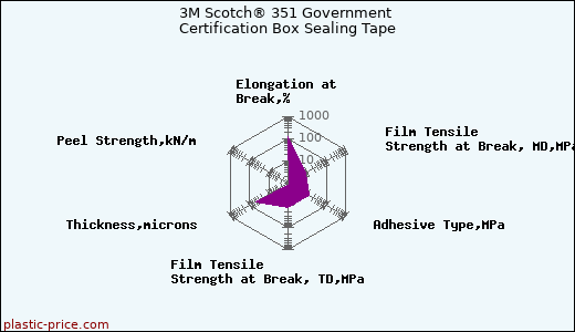 3M Scotch® 351 Government Certification Box Sealing Tape