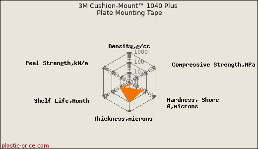 3M Cushion-Mount™ 1040 Plus Plate Mounting Tape