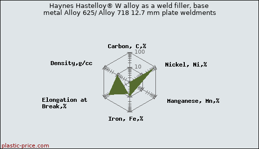 Haynes Hastelloy® W alloy as a weld filler, base metal Alloy 625/ Alloy 718 12.7 mm plate weldments
